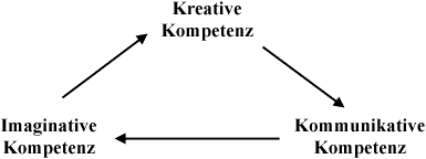 Schaubild: Interaktive Kompetenzen
